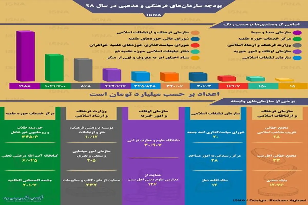 بودجه سازمان‌های فرهنگی و مذهبی در سال ۹۸/اینفوگرافی