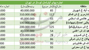 قیمت اجاره آپارتمان‌های نوساز در تهران