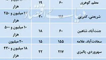 قیمت آپارتمان‌های بالای ۱۵ سال