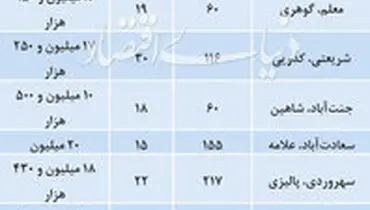 قیمت آپارتمان‌های بالای ۱۵ سال