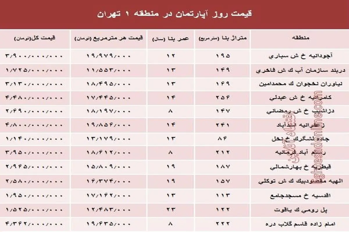 قیمت مسکن در گران‌ترین منطقه تهران +جدول