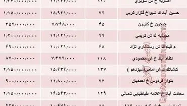 مظنه واحد‌های کلنگی در تهران؟ +جدول