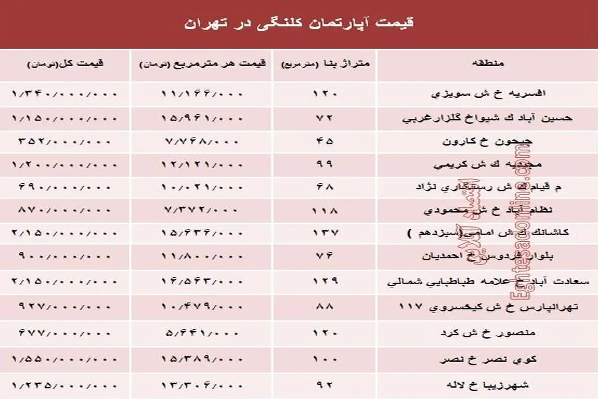 مظنه واحد‌های کلنگی در تهران؟ +جدول