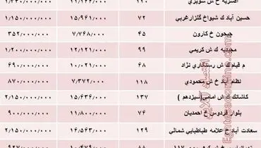 مظنه واحد‌های کلنگی در تهران؟ +جدول