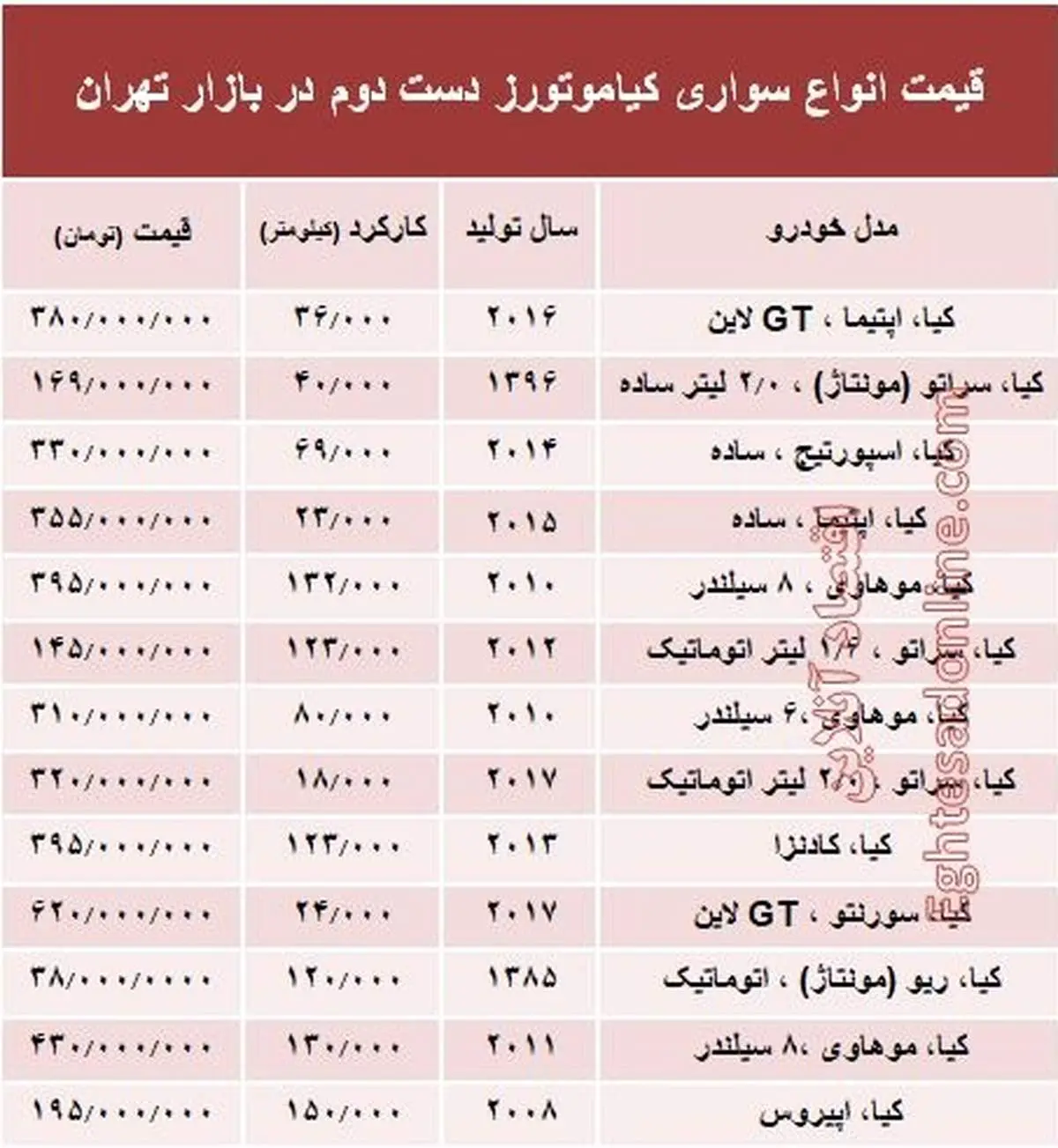 انواع سواری کیا دست دوم چند؟ +جدول