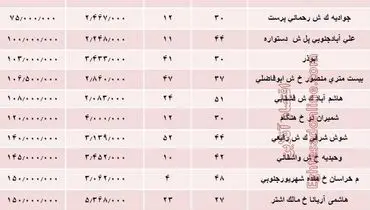 ارزان‌قیمت‌ترین آپارتمان‌های فروخته شده پایتخت؟ +جدول