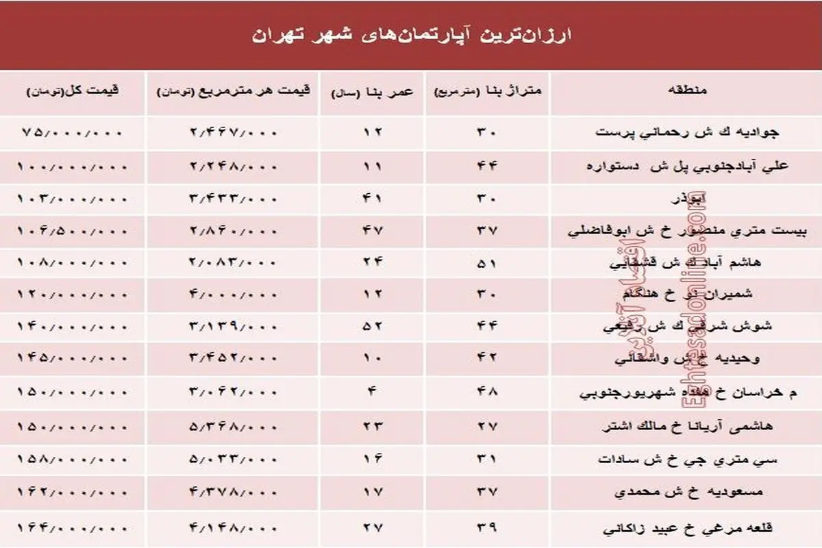 ارزان‌قیمت‌ترین آپارتمان‌های فروخته شده پایتخت؟ +جدول