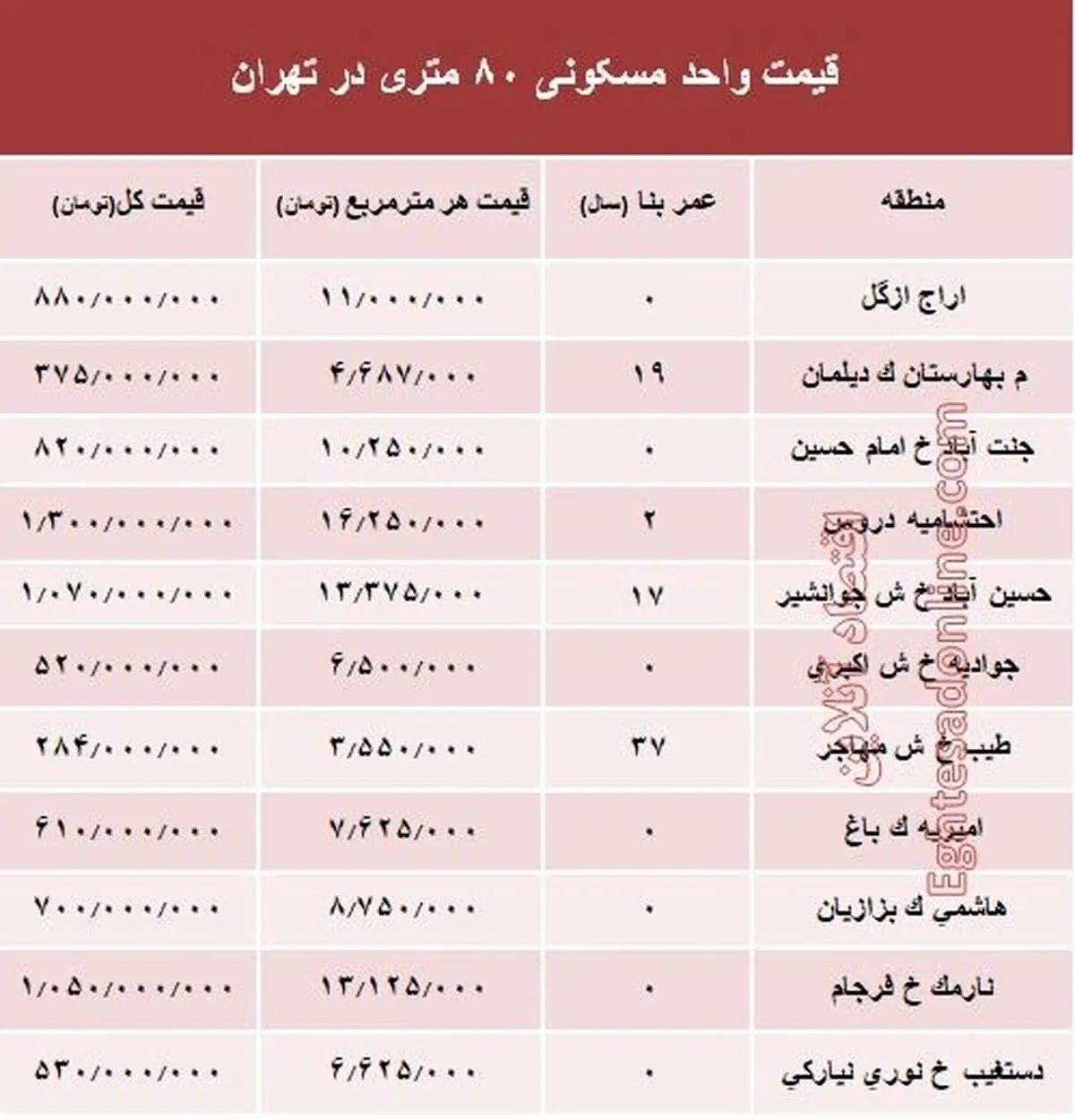 مظنه واحد‌های ۸۰ متری در تهران؟ +جدول