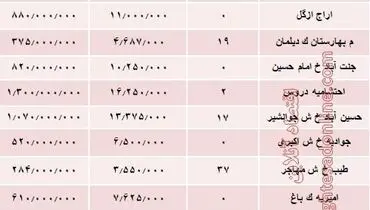 مظنه واحد‌های ۸۰ متری در تهران؟ +جدول