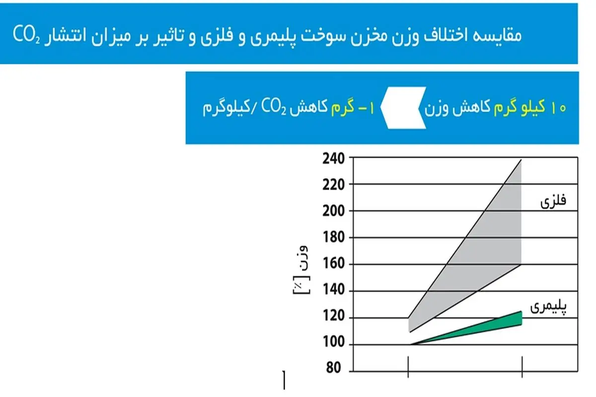 مخازن سوخت خودرو را هنگام خرید چک کنید