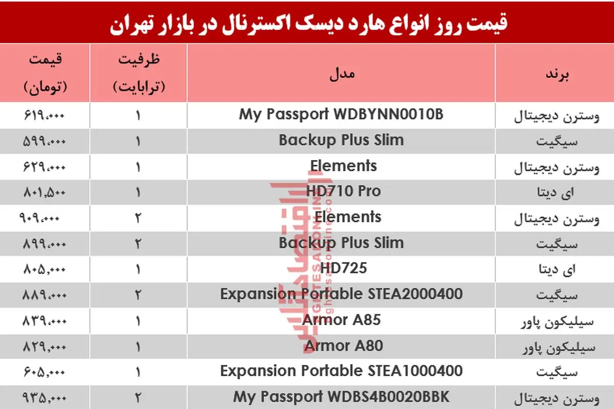 آخرین قیمت انواع هارد دیسک اکسترنال در بازار تهران +جدول