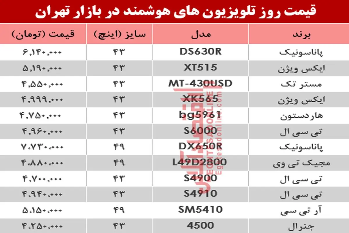 نرخ انواع تلویزیون‌های هوشمند در بازار تهران +جدول