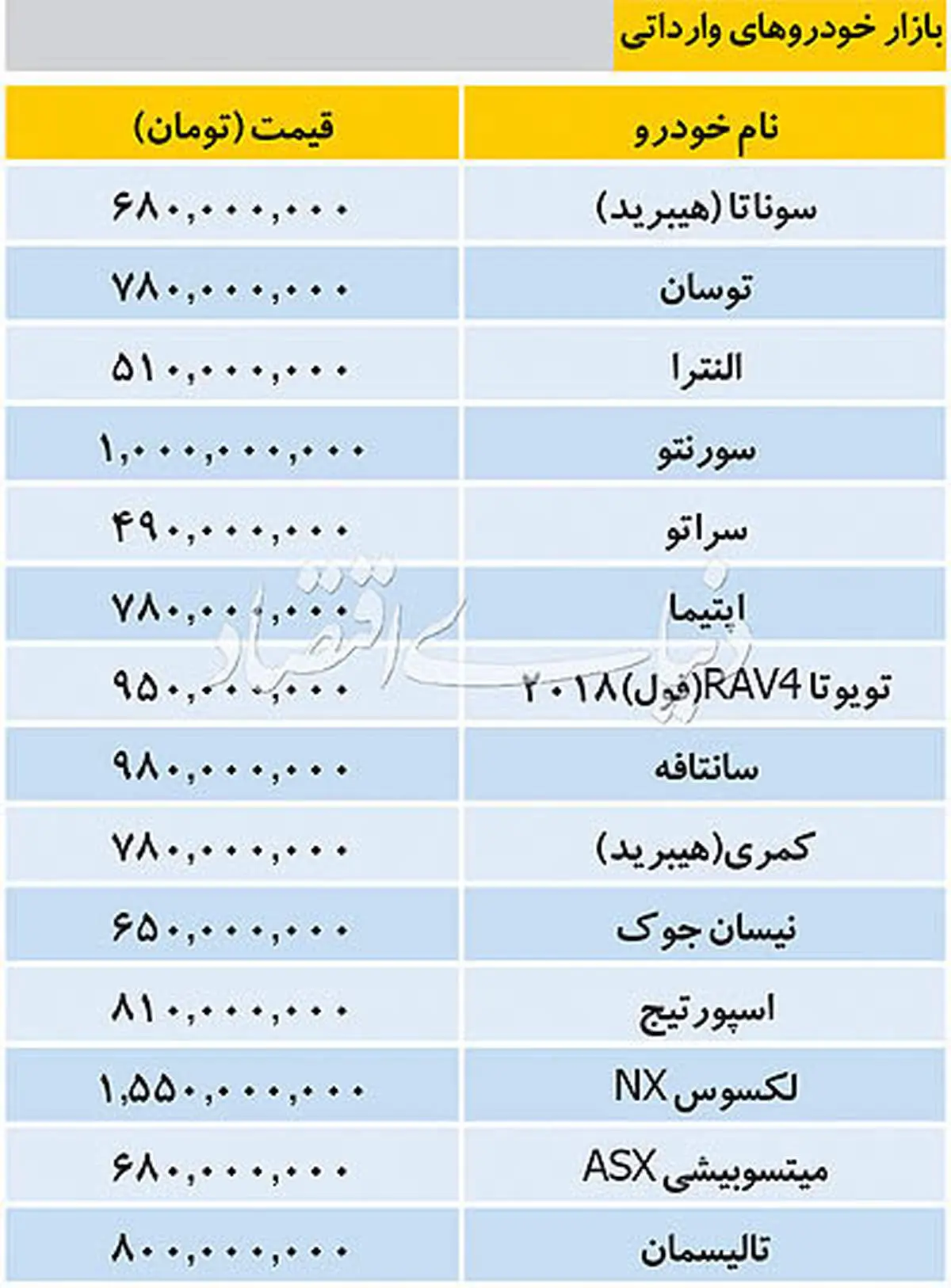 ثبات دربازار خودروهای وارداتی