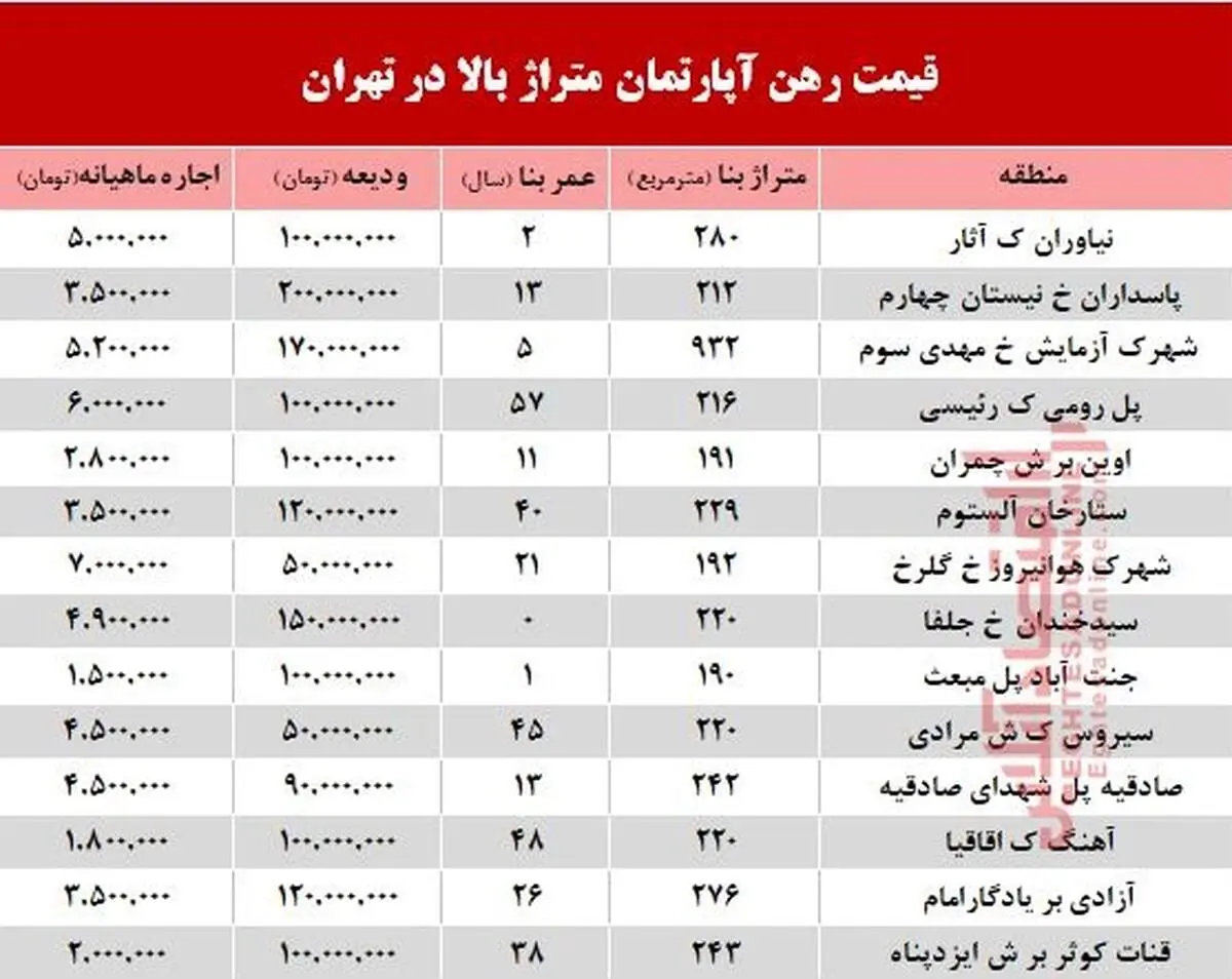مظنه اجاره‌بهای آپارتمان‌های بزرگ تهران +جدول