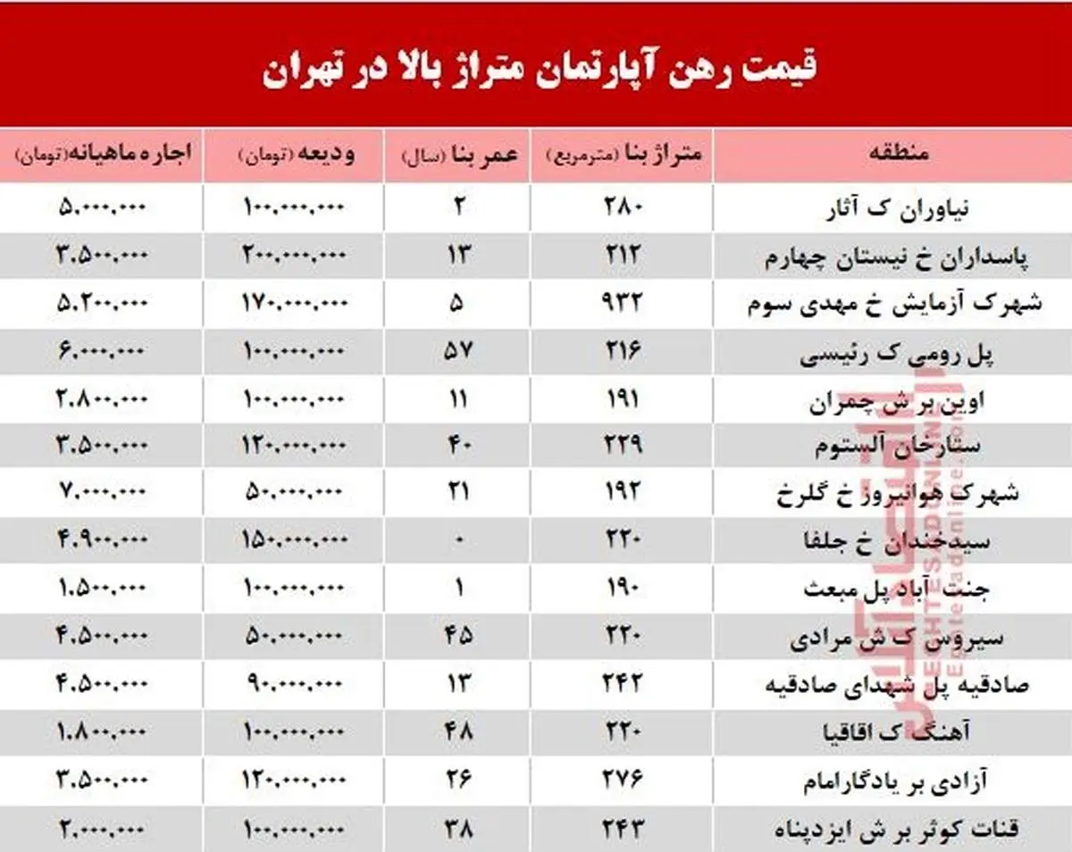 مظنه اجاره‌بهای آپارتمان‌های بزرگ تهران +جدول