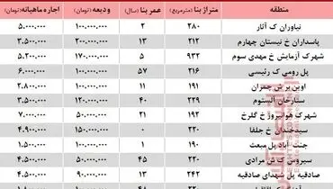مظنه اجاره‌بهای آپارتمان‌های بزرگ تهران +جدول