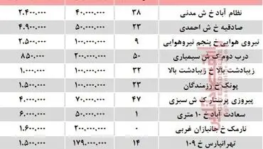 مظنه اجاره‌بهای آپارتمان ۱۰۰ متری در تهران +جدول