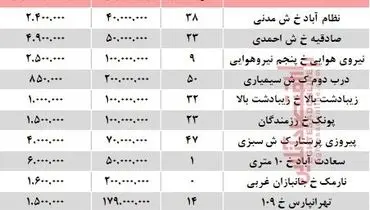 مظنه اجاره‌بهای آپارتمان ۱۰۰ متری در تهران +جدول