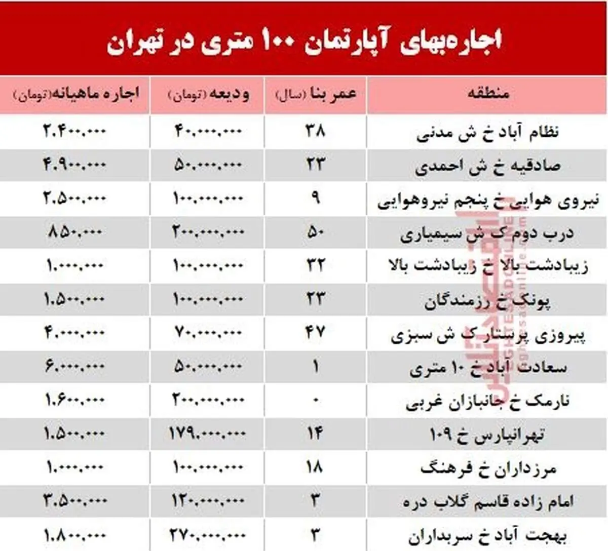 مظنه اجاره‌بهای آپارتمان ۱۰۰ متری در تهران +جدول