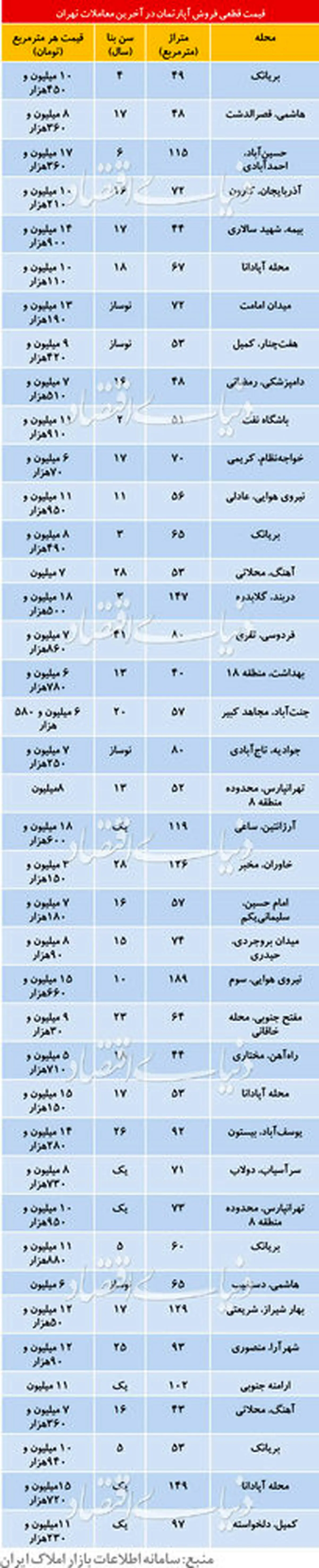 تازه ترین قیمت آپارتمانهای معامله شده در تهران