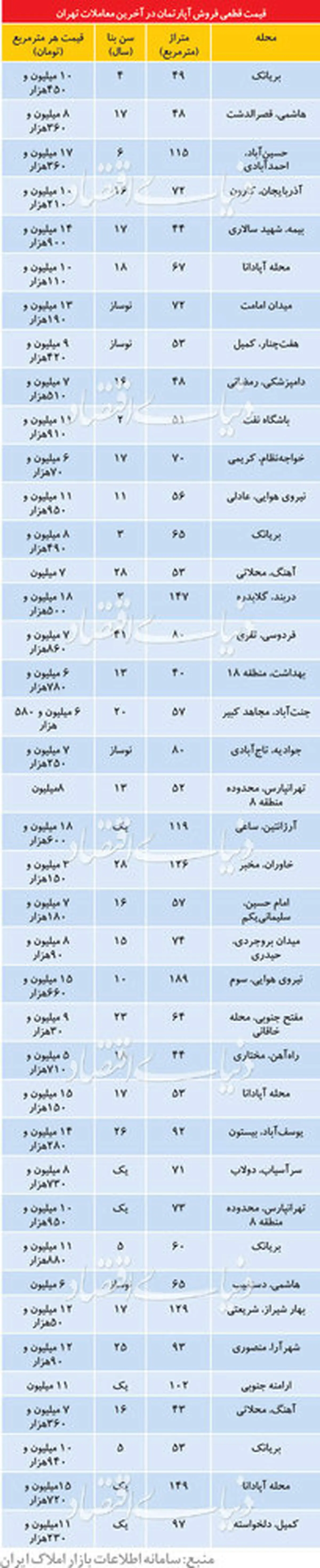 تازه ترین قیمت آپارتمانهای معامله شده در تهران