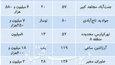 تازه ترین قیمت آپارتمانهای معامله شده در تهران