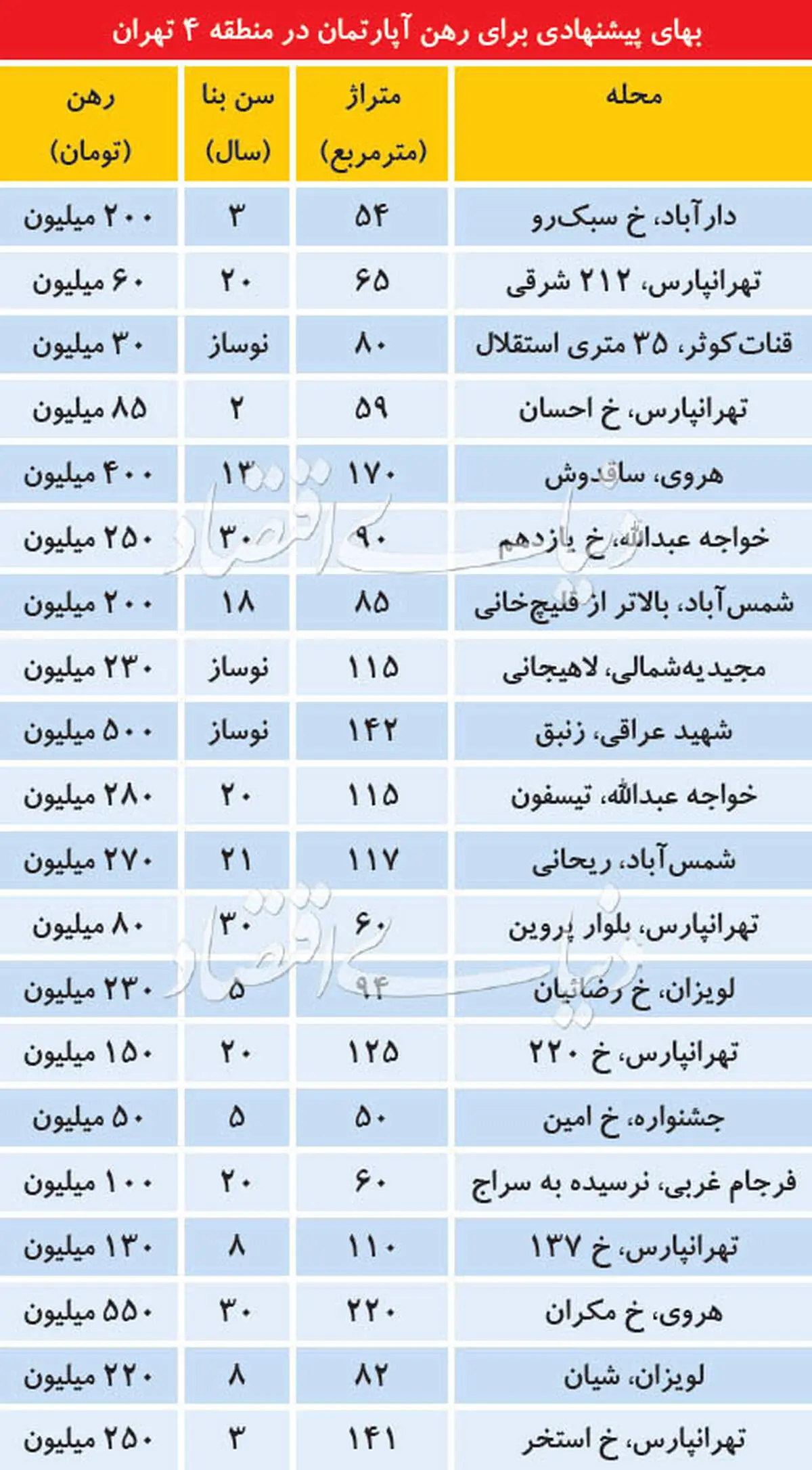 قیمت رهن کامل آپارتمان در منطقه ۴ تهران