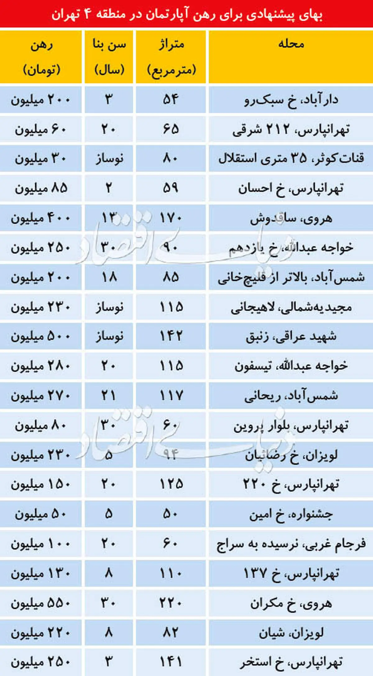 قیمت رهن کامل آپارتمان در منطقه ۴ تهران
