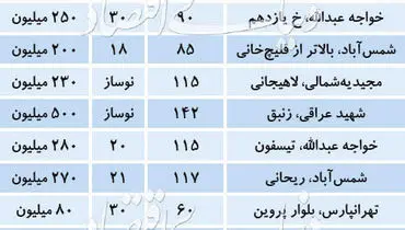 قیمت رهن کامل آپارتمان در منطقه ۴ تهران