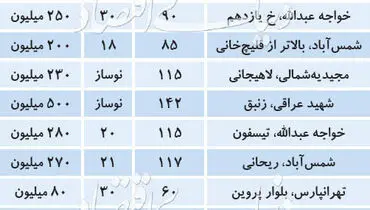 قیمت رهن کامل آپارتمان در منطقه ۴ تهران