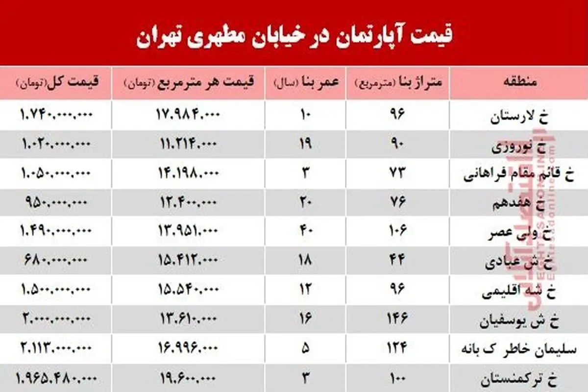 جدیدترین قیمت آپارتمان در خیابان مطهری تهران +جدول