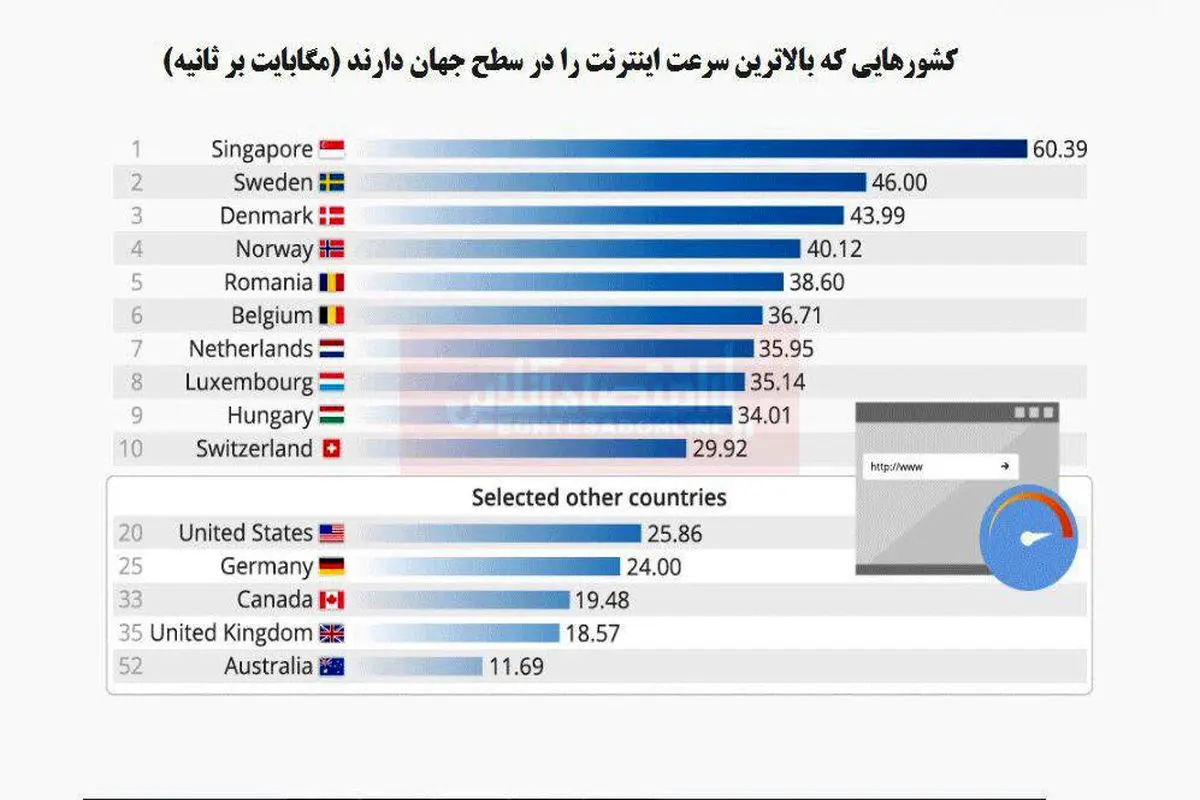 کدام کشور‌ها سریع‌ترین اینترنت را دارند؟