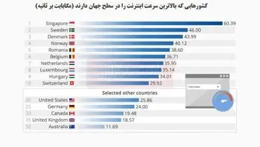 کدام کشور‌ها سریع‌ترین اینترنت را دارند؟