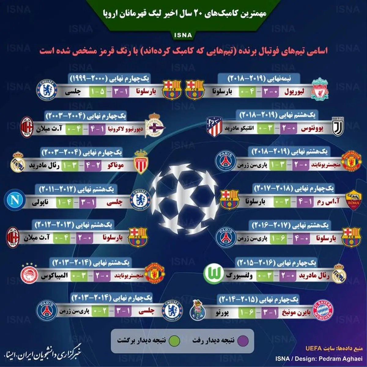 مهمترین کامبکهای لیگ قهرمانان اروپا