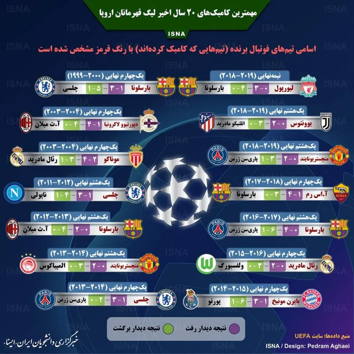 مهمترین کامبک‌های لیگ قهرمانان اروپا