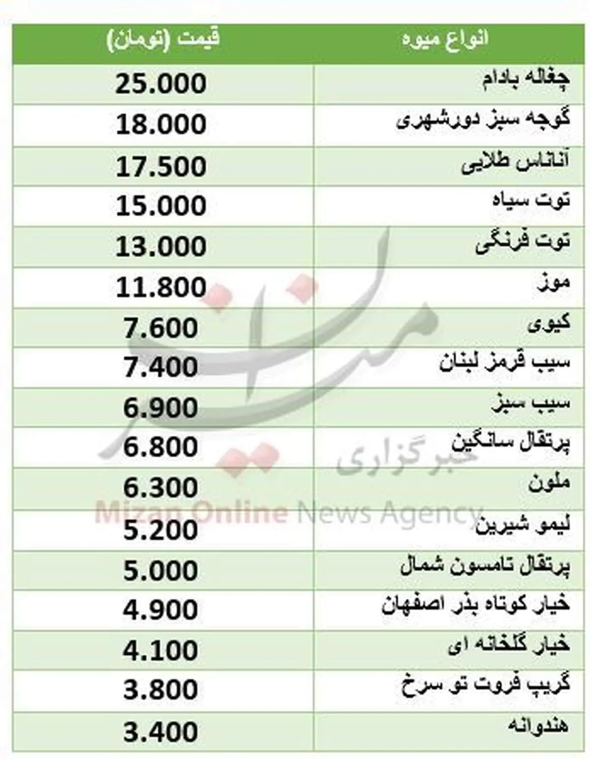 نرخ انواع میوه دستچین در ماه مبارک رمضان +جدول