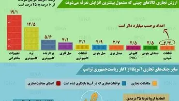 ارقام نجومیِ جنگ تجاری آمریکا و چین
