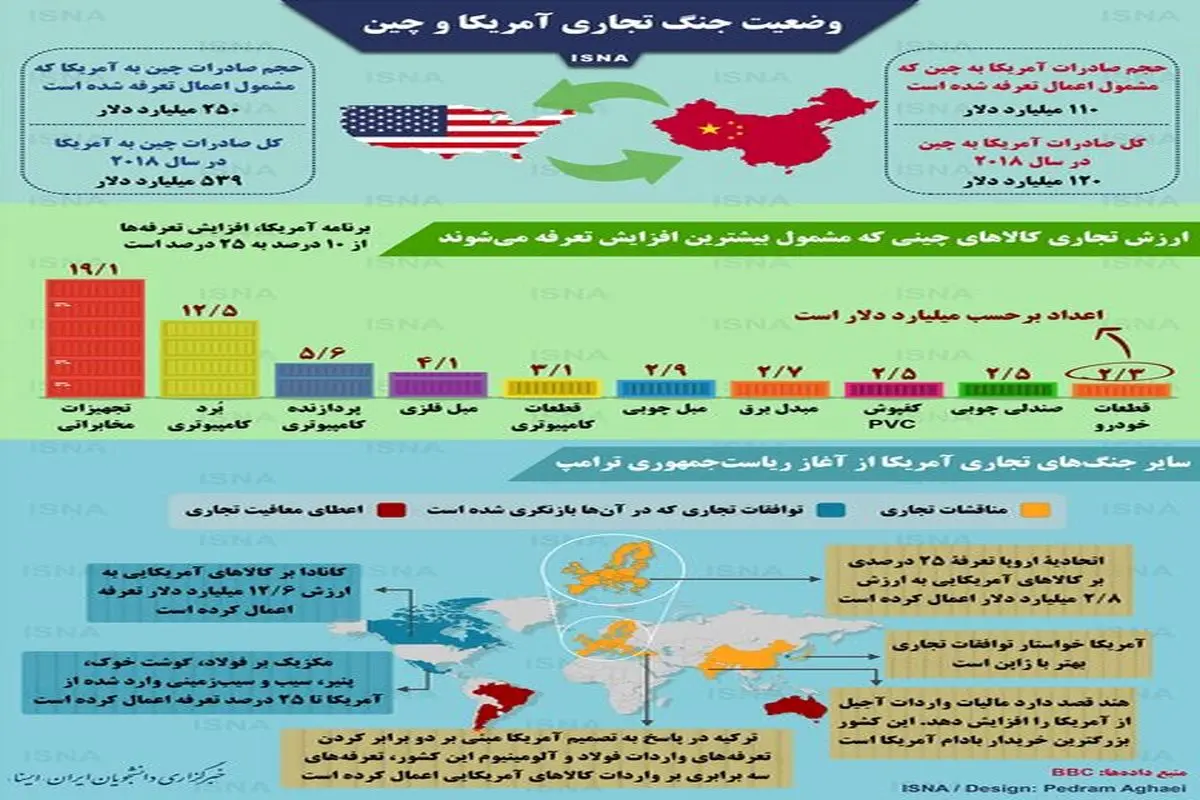 ارقام نجومیِ جنگ تجاری آمریکا و چین