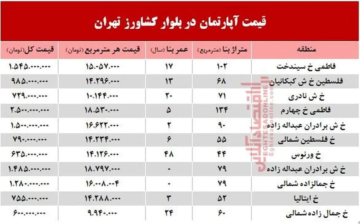 قیمت آپارتمان در بلوار کشاورز +جدول