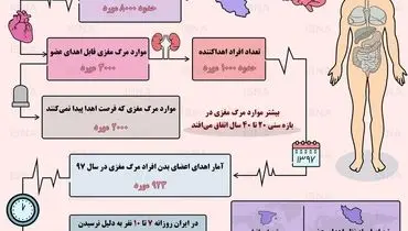 نگاهی به آمار اهدای عضو در ایران