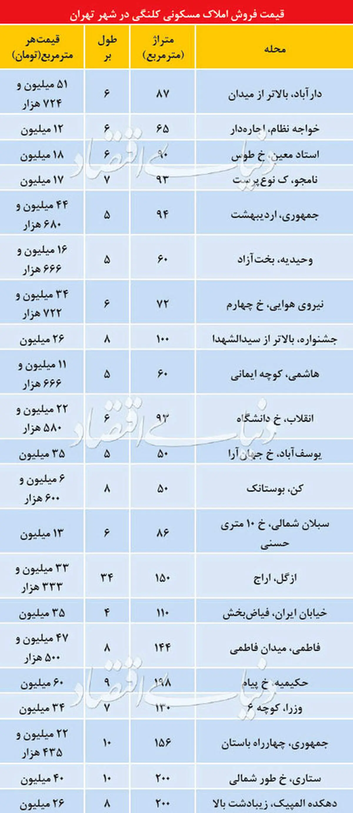 قیمت خانه کلنگی در مناطق مختلف تهران