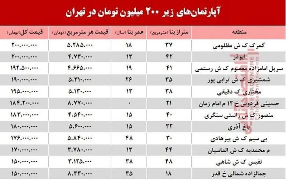 با ۲۰۰ میلیون تومان کجا می‌توان‌ خانه‌ خرید؟
