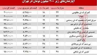 با ۲۰۰ میلیون تومان کجا می‌توان‌ خانه‌ خرید؟