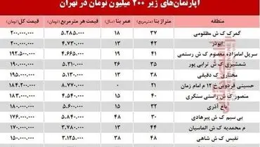با ۲۰۰ میلیون تومان کجا می‌توان‌ خانه‌ خرید؟
