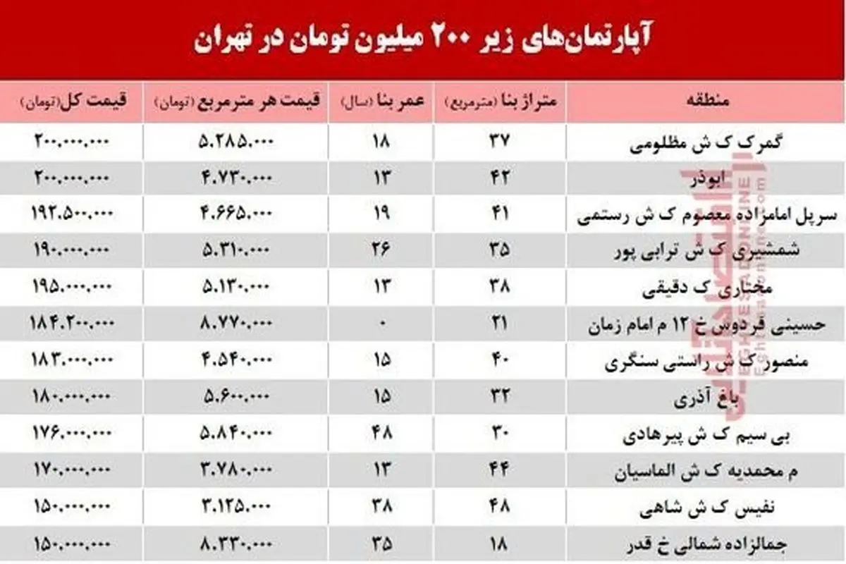 با ۲۰۰ میلیون تومان کجا می‌توان‌ خانه‌ خرید؟