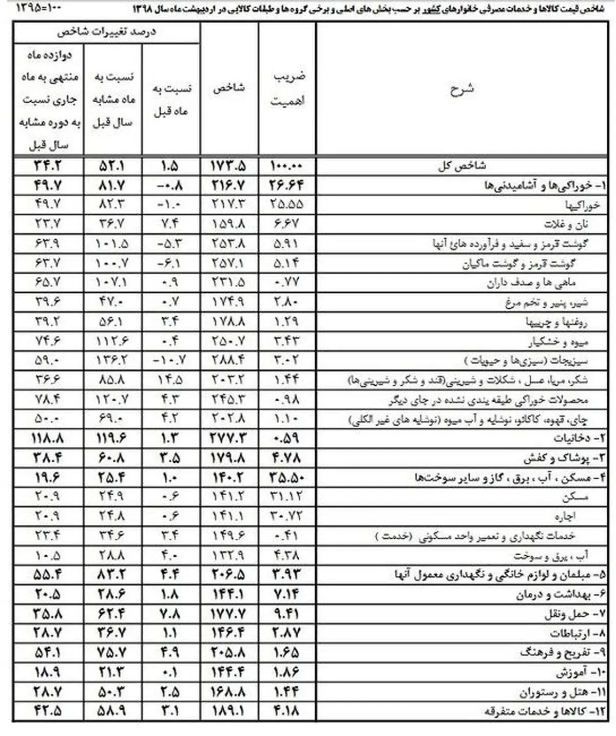 تورم ۲۰ تا ۱۳۶ درصدی کالا‌ها و خوراکی‌ها