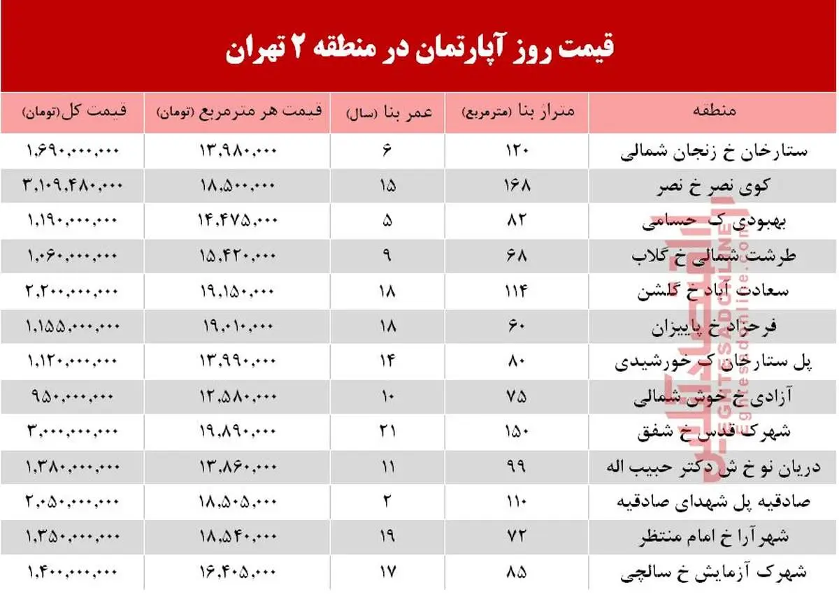 آخرین نرخ آپارتمان در منطقه ۲ تهران +جدول
