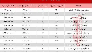 آخرین نرخ آپارتمان در منطقه ۲ تهران +جدول