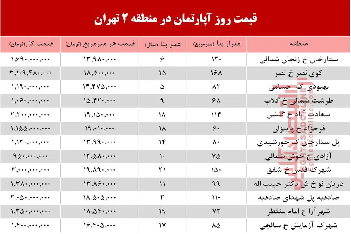 آخرین نرخ آپارتمان در منطقه ۲ تهران +جدول