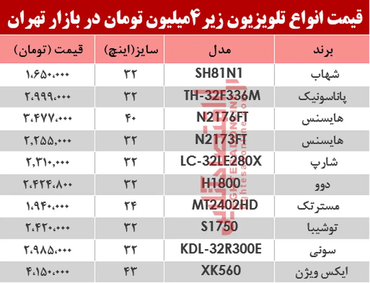 قیمت انواع تلویزیون‌های زیر ۴میلیون تومان +جدول